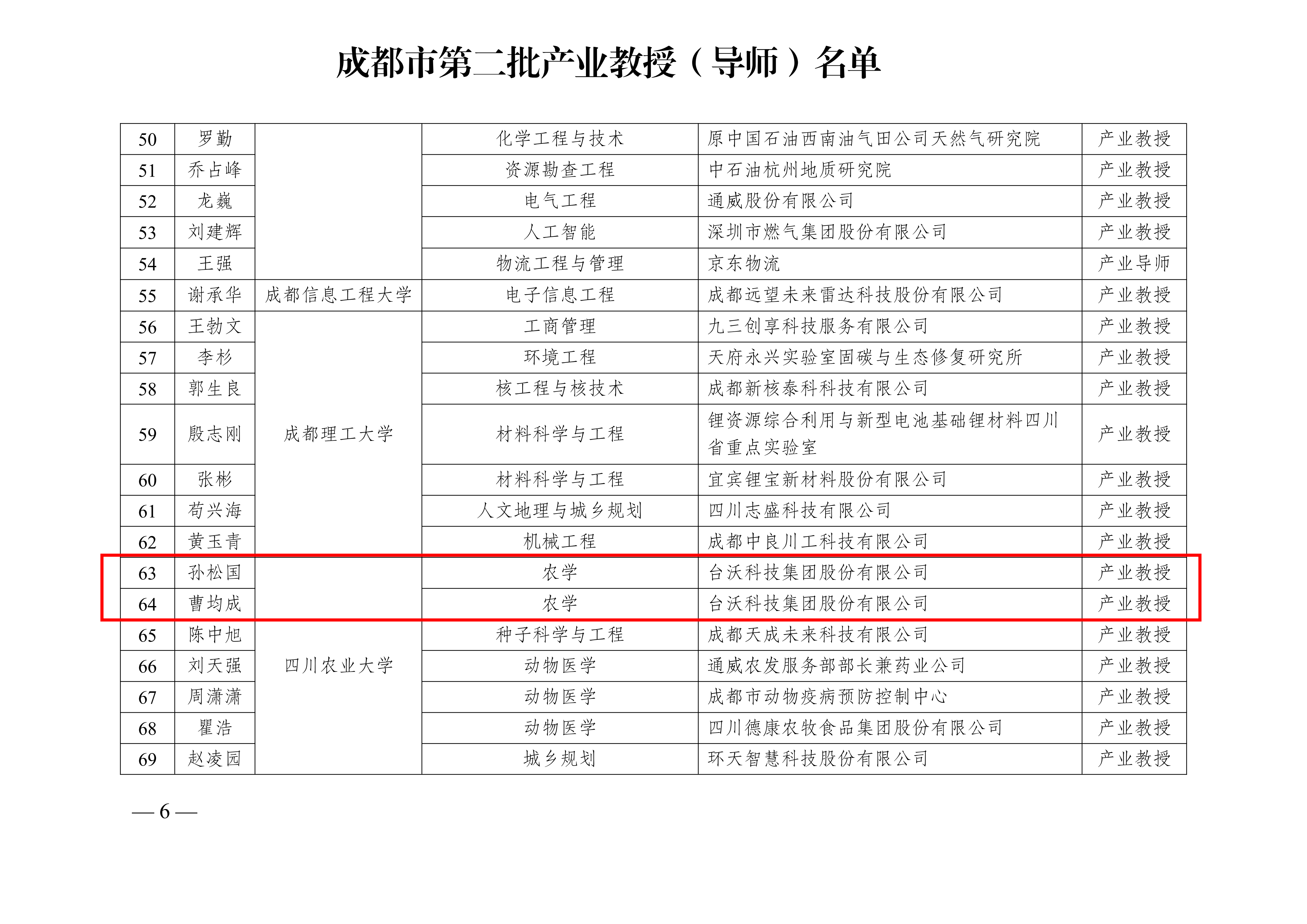 25函139（三头）—成都市教育局 成都市委人才工作领导小组办公室 成都市人力资源和社会保障局关于公布成都市第二批产业教授（导师）名单的通知(1)_06.png